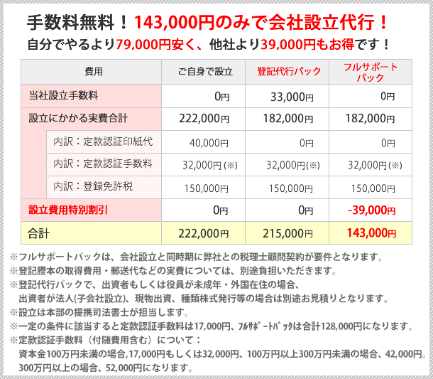 設立費用は163,000円!!ご自身で設立するよりも79,000万円以上もお得です!